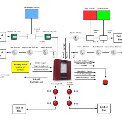What is a multi-line wired fire alarm system？