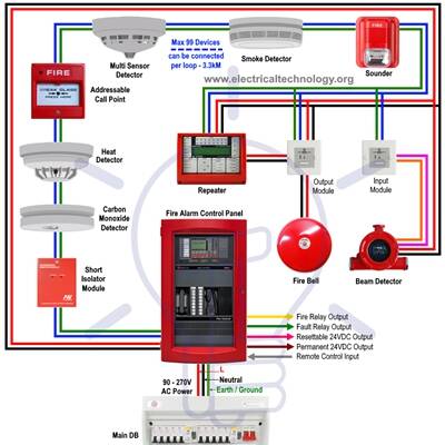 What is a Bus-type (system) automatic fire and alarm systems ？