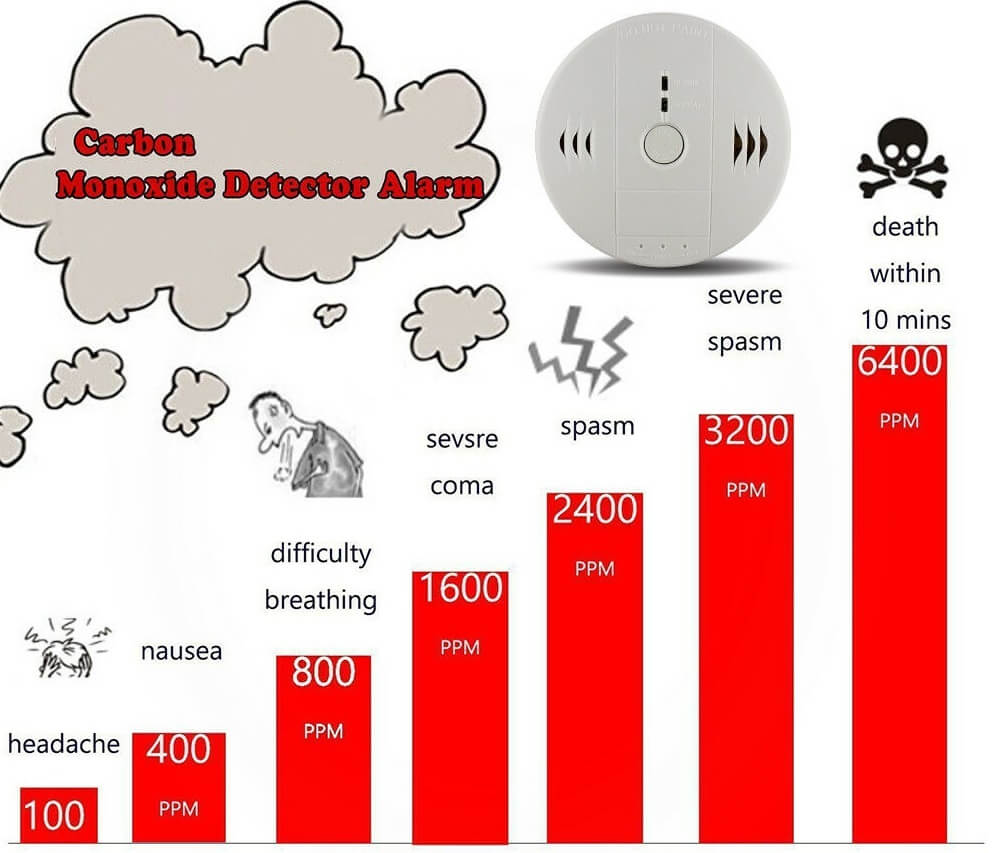 How to daily maintenance of carbon monoxide leak detectors 