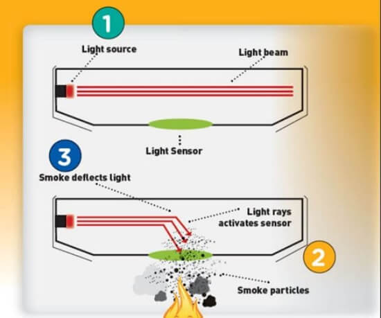 photoelectric smoke detectors