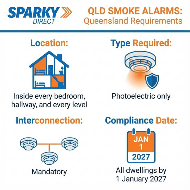 Queensland 2027 Smoke Alarm Mandate: What Fire Safety Buyers Must Know